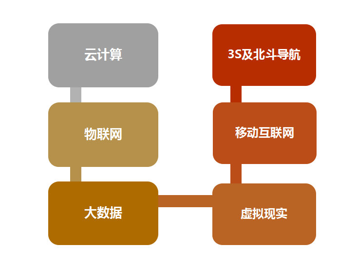 智慧林业的产生与发展